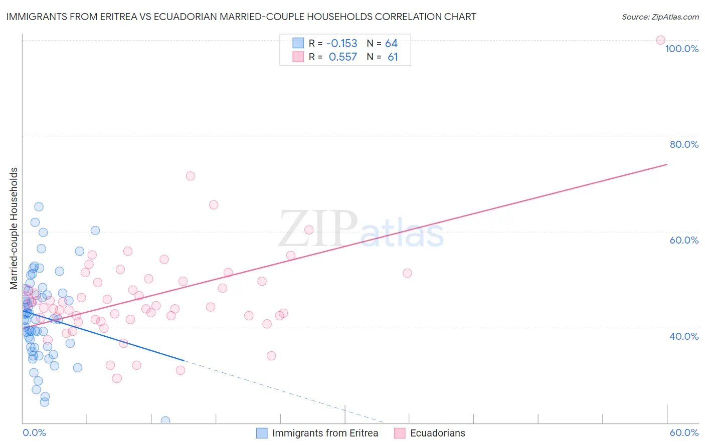 Immigrants from Eritrea vs Ecuadorian Married-couple Households