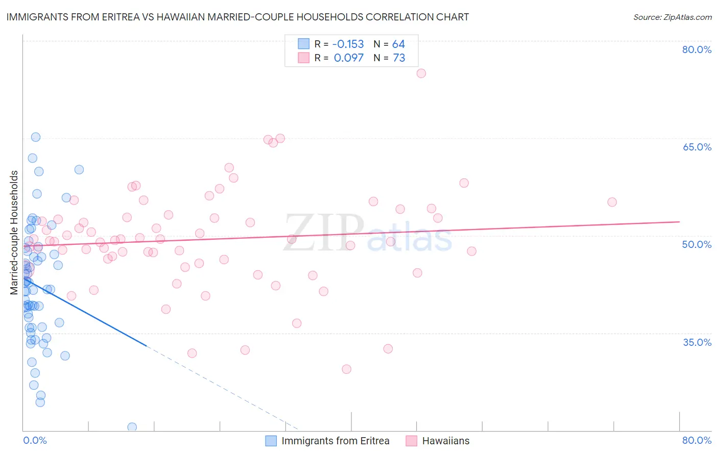 Immigrants from Eritrea vs Hawaiian Married-couple Households