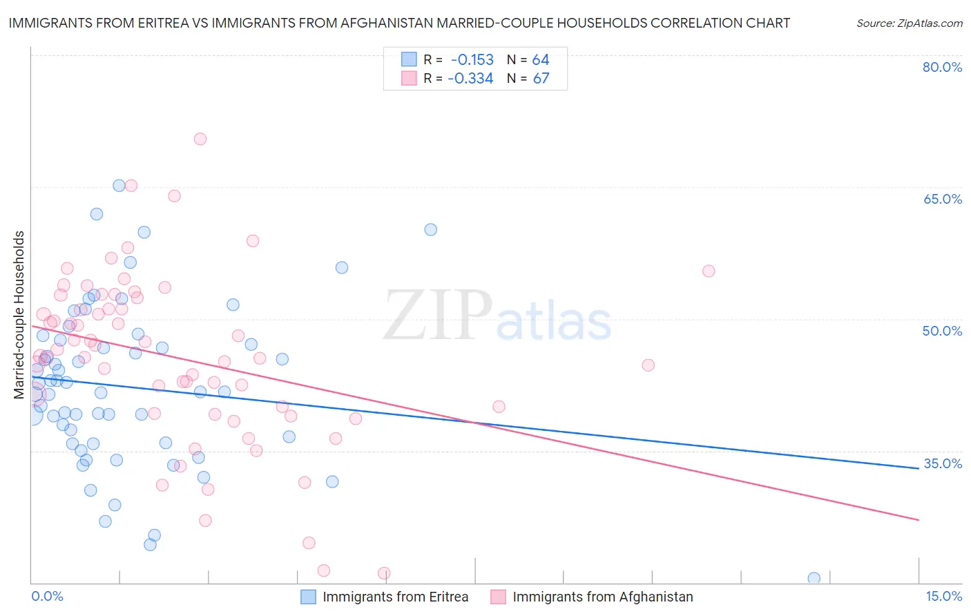 Immigrants from Eritrea vs Immigrants from Afghanistan Married-couple Households