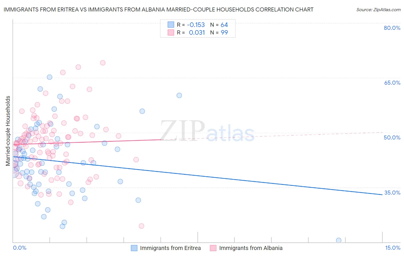 Immigrants from Eritrea vs Immigrants from Albania Married-couple Households