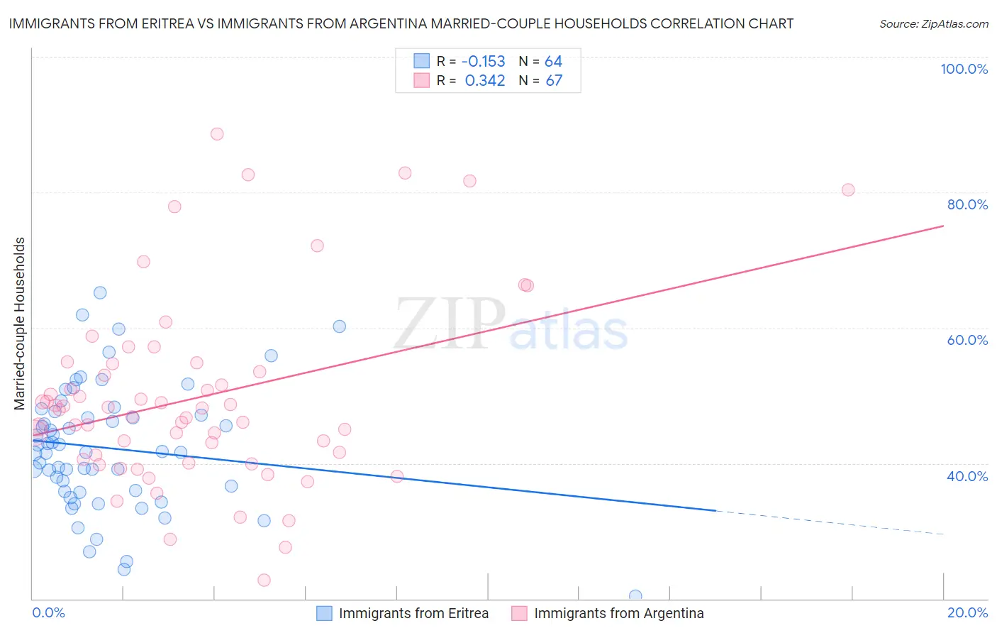 Immigrants from Eritrea vs Immigrants from Argentina Married-couple Households