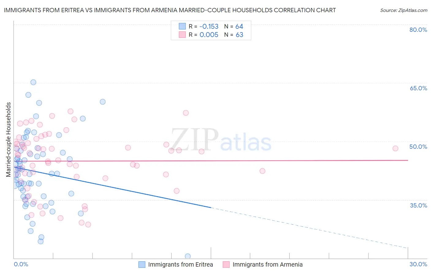 Immigrants from Eritrea vs Immigrants from Armenia Married-couple Households