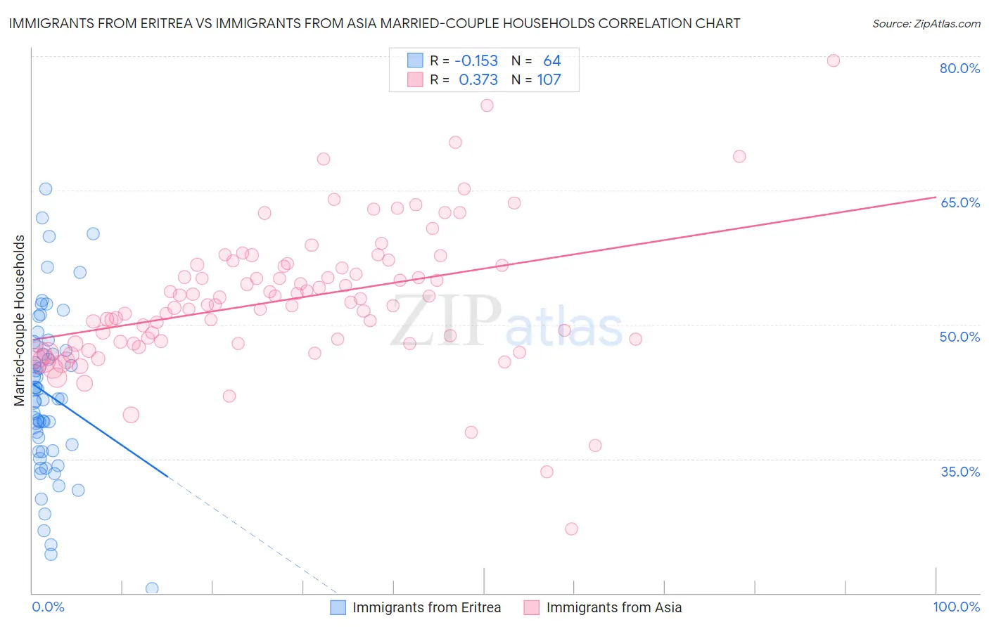 Immigrants from Eritrea vs Immigrants from Asia Married-couple Households