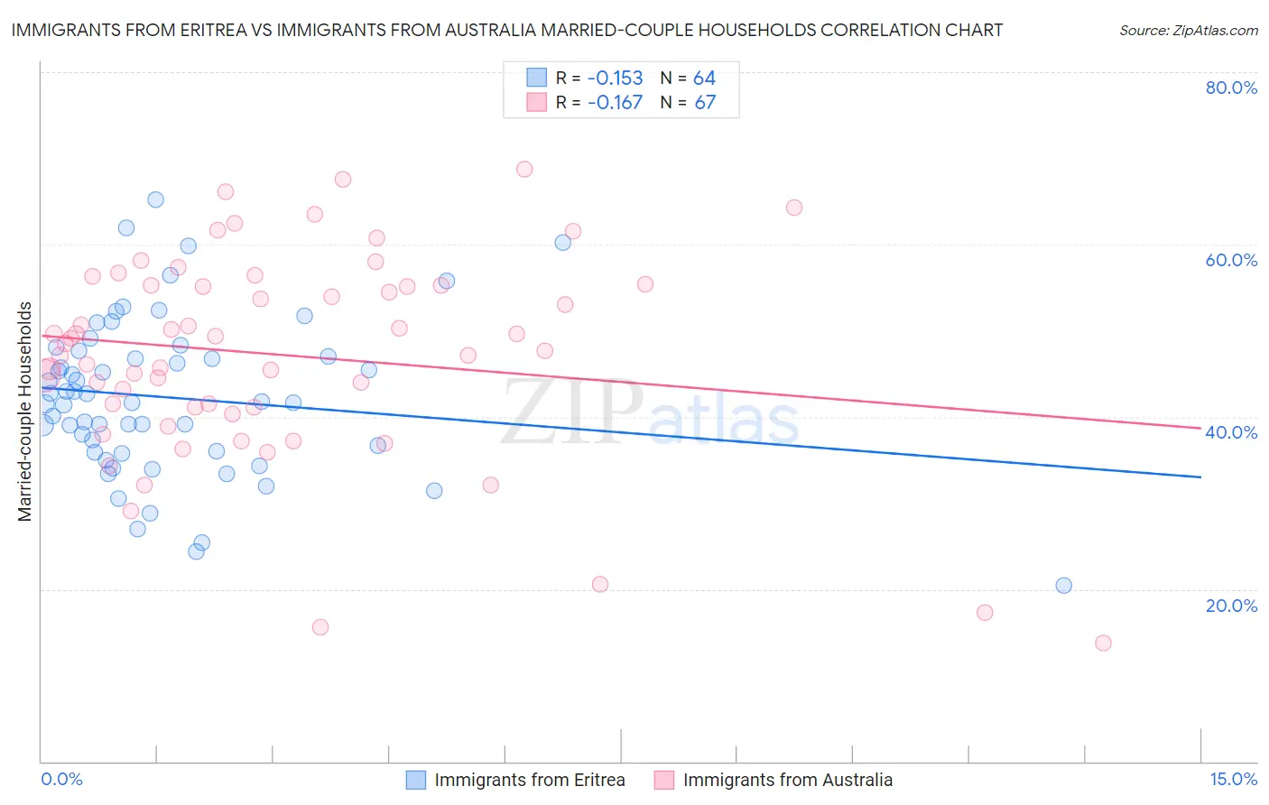 Immigrants from Eritrea vs Immigrants from Australia Married-couple Households