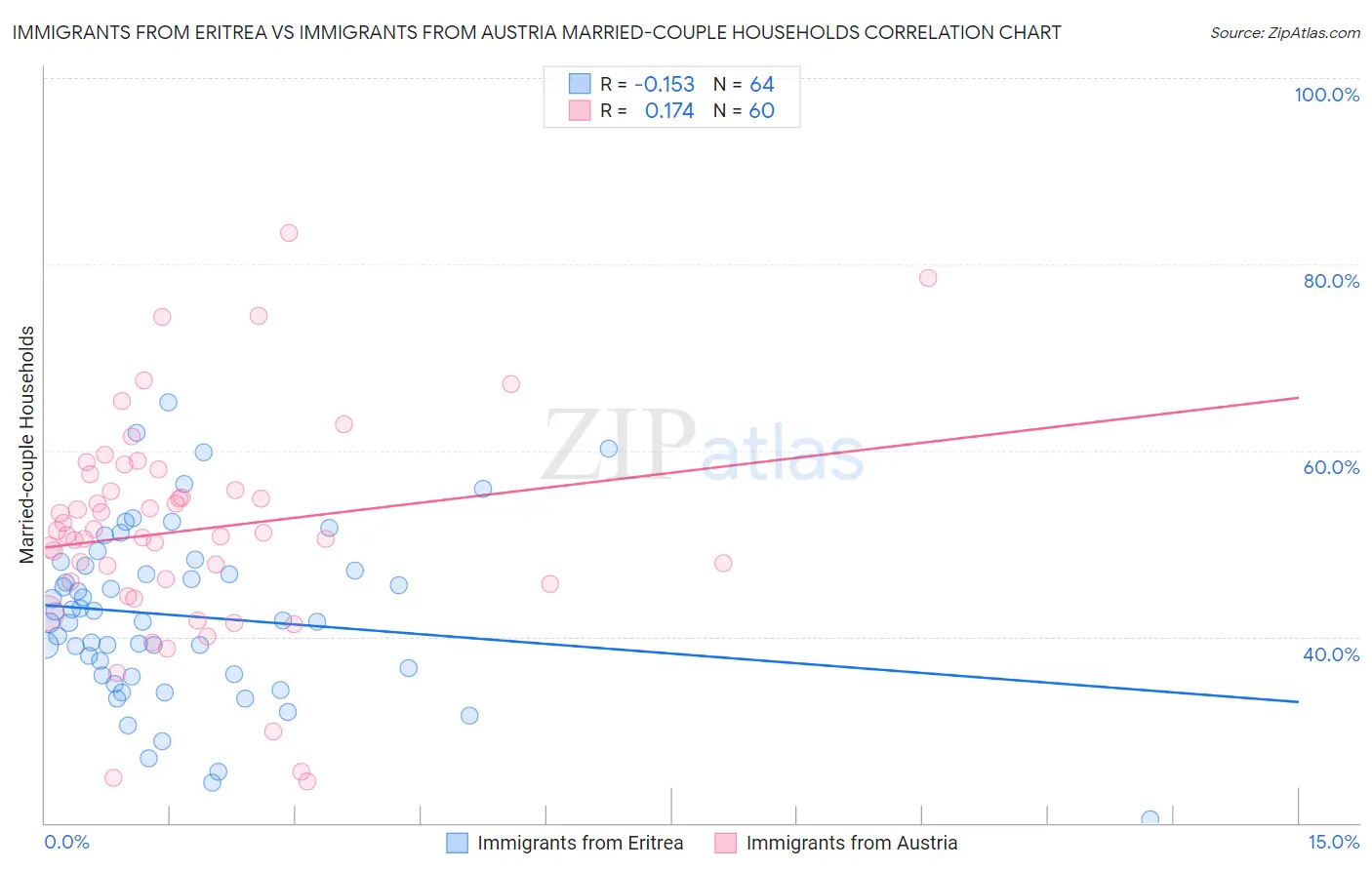Immigrants from Eritrea vs Immigrants from Austria Married-couple Households