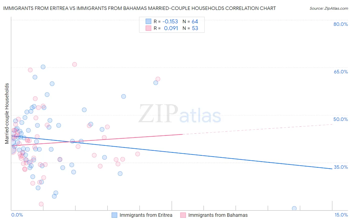 Immigrants from Eritrea vs Immigrants from Bahamas Married-couple Households