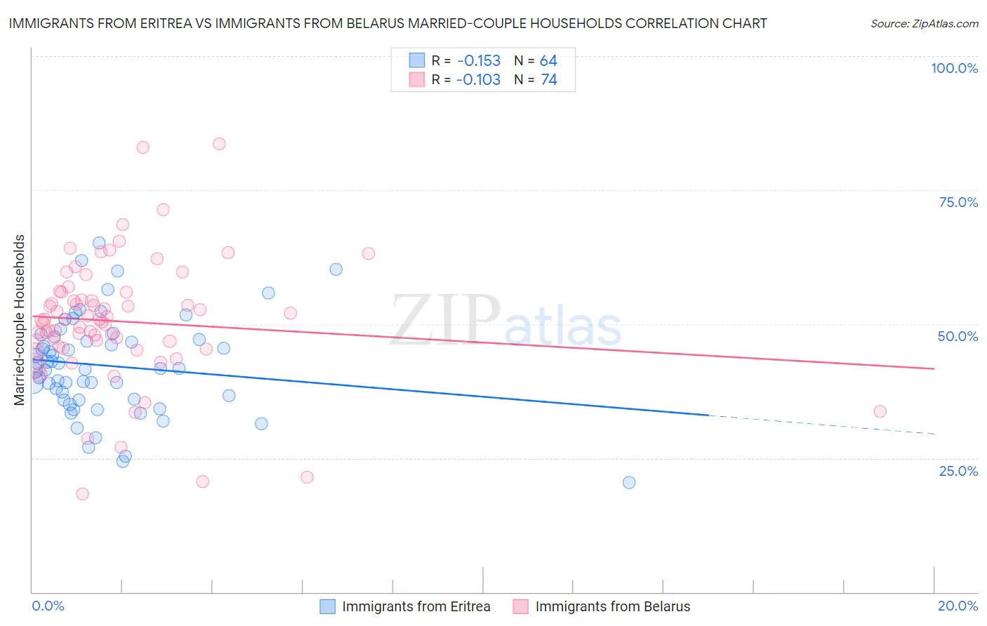 Immigrants from Eritrea vs Immigrants from Belarus Married-couple Households