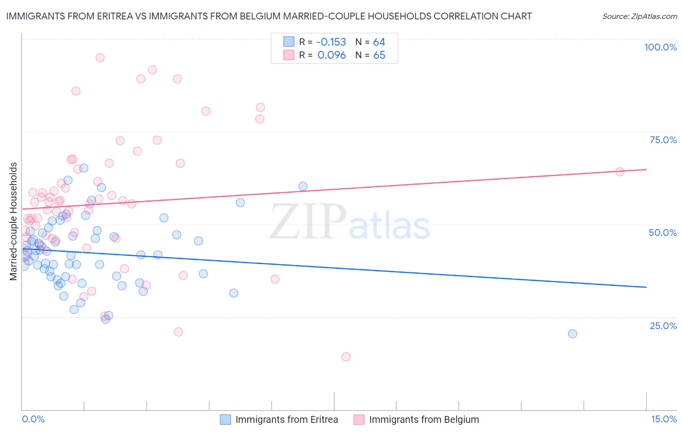 Immigrants from Eritrea vs Immigrants from Belgium Married-couple Households