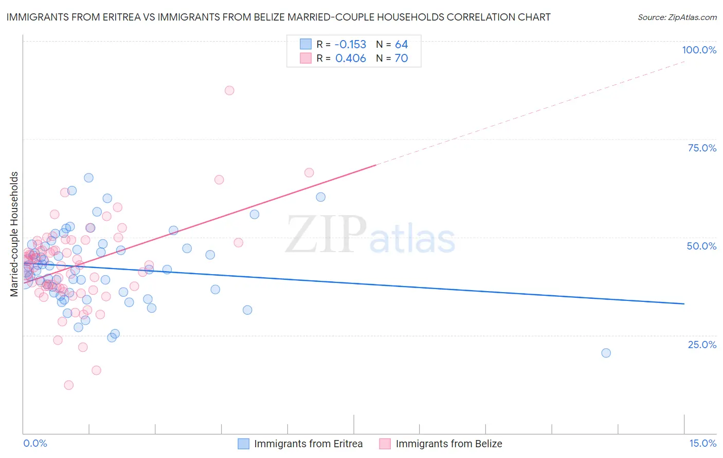 Immigrants from Eritrea vs Immigrants from Belize Married-couple Households