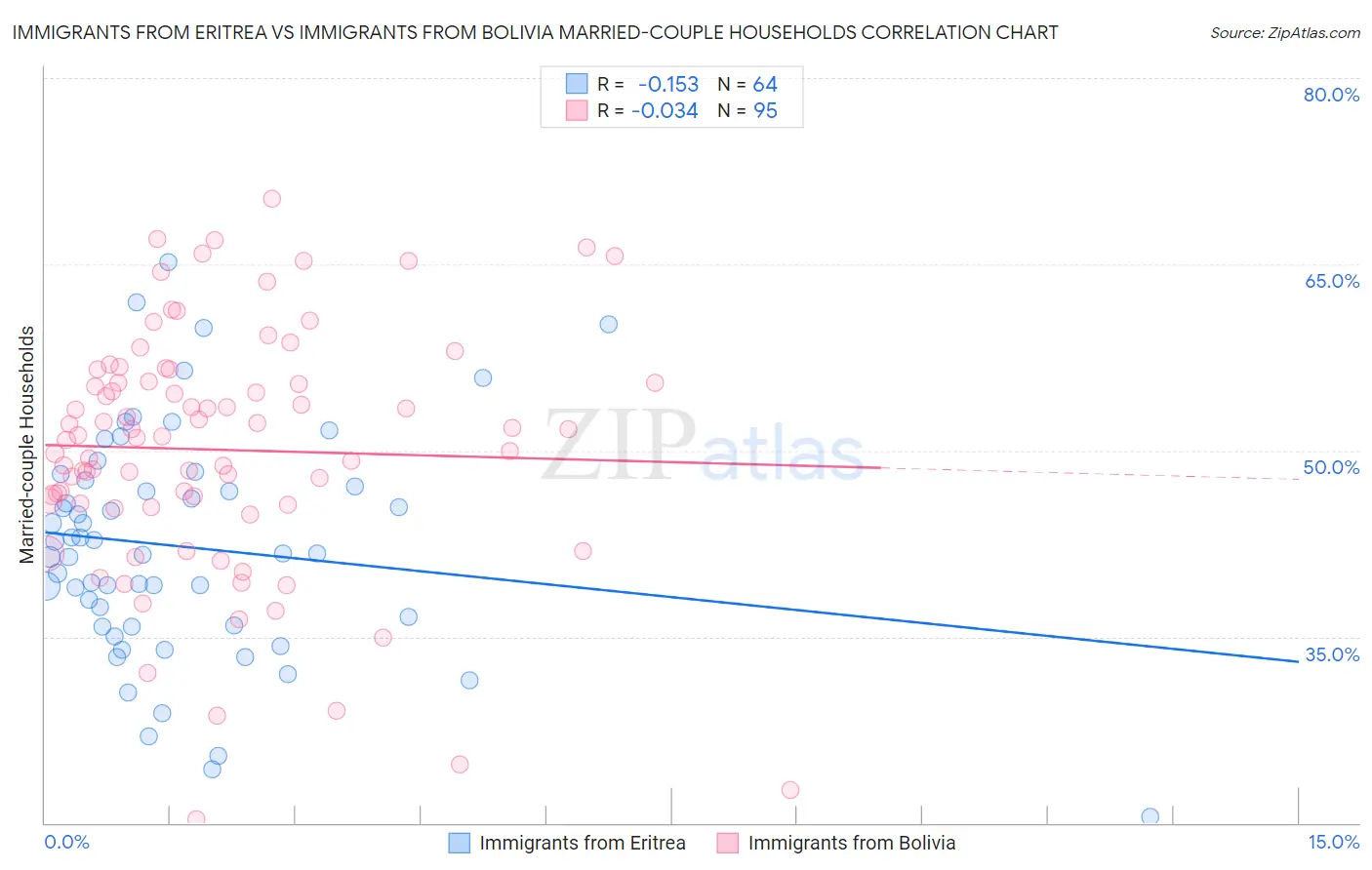 Immigrants from Eritrea vs Immigrants from Bolivia Married-couple Households