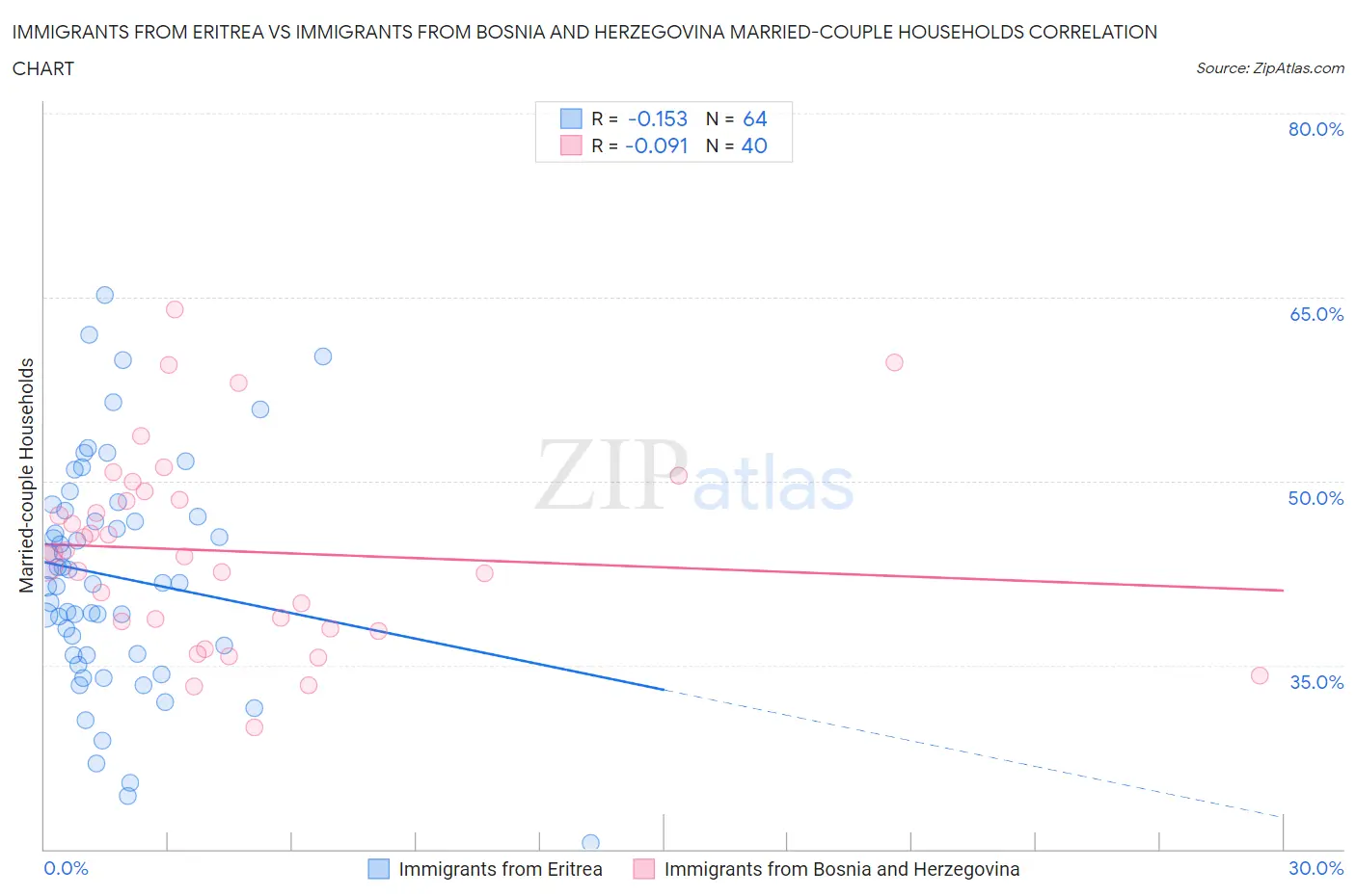 Immigrants from Eritrea vs Immigrants from Bosnia and Herzegovina Married-couple Households