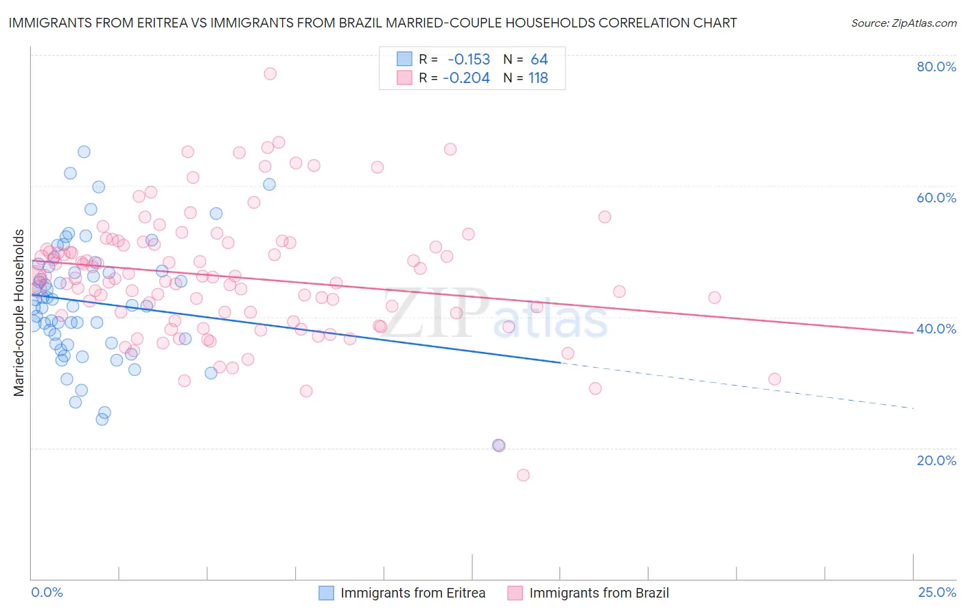 Immigrants from Eritrea vs Immigrants from Brazil Married-couple Households