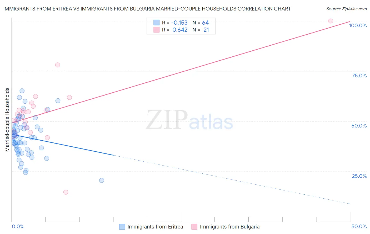 Immigrants from Eritrea vs Immigrants from Bulgaria Married-couple Households