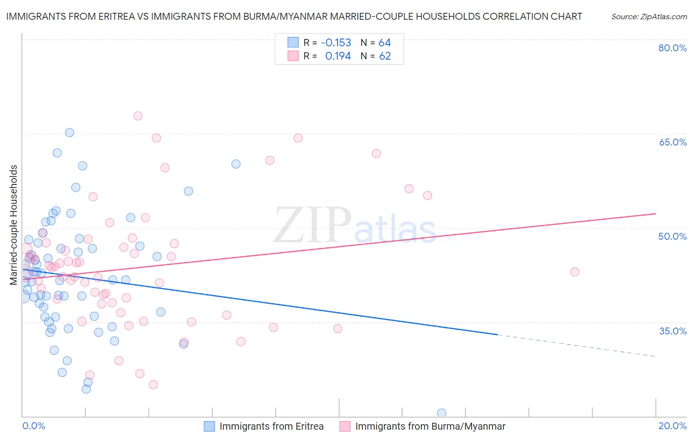 Immigrants from Eritrea vs Immigrants from Burma/Myanmar Married-couple Households