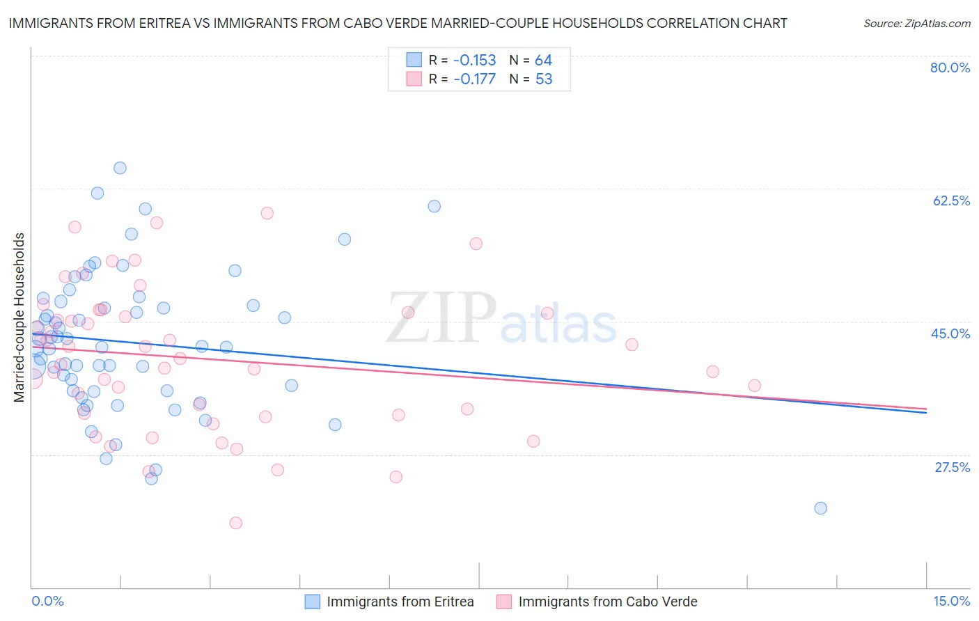 Immigrants from Eritrea vs Immigrants from Cabo Verde Married-couple Households