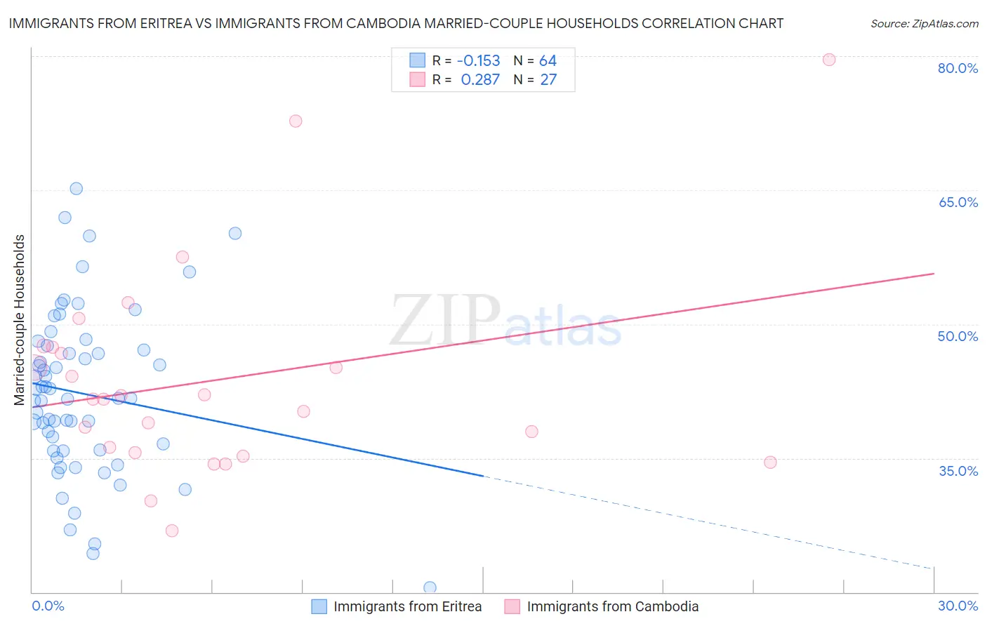 Immigrants from Eritrea vs Immigrants from Cambodia Married-couple Households