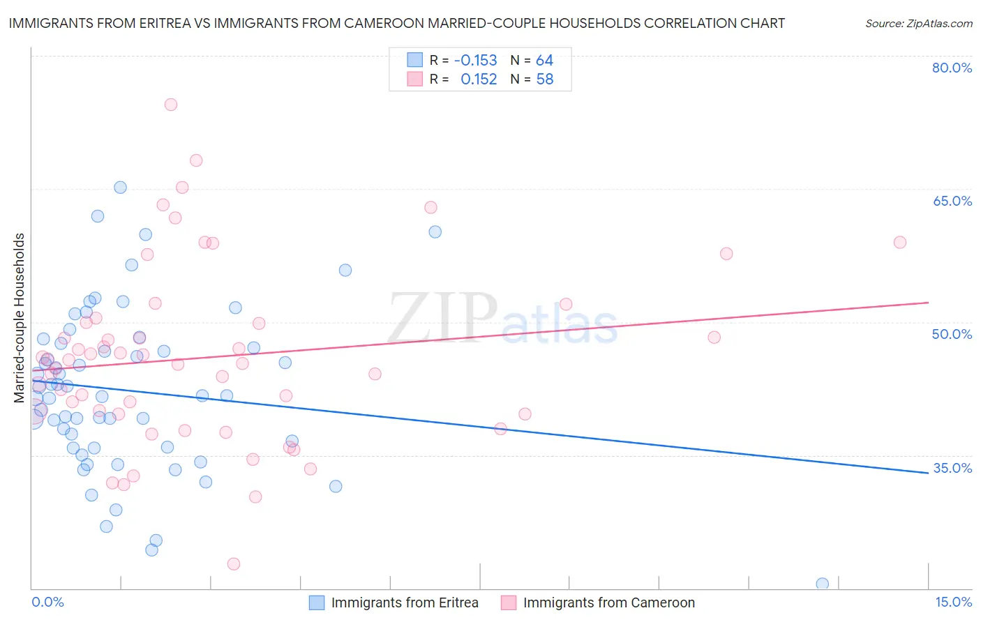 Immigrants from Eritrea vs Immigrants from Cameroon Married-couple Households