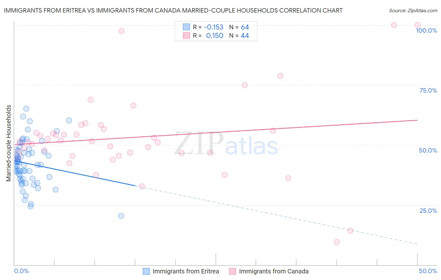 Immigrants from Eritrea vs Immigrants from Canada Married-couple Households