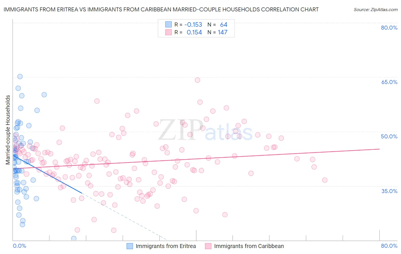 Immigrants from Eritrea vs Immigrants from Caribbean Married-couple Households