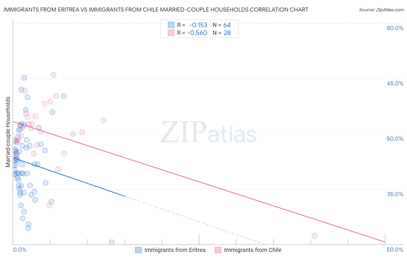 Immigrants from Eritrea vs Immigrants from Chile Married-couple Households
