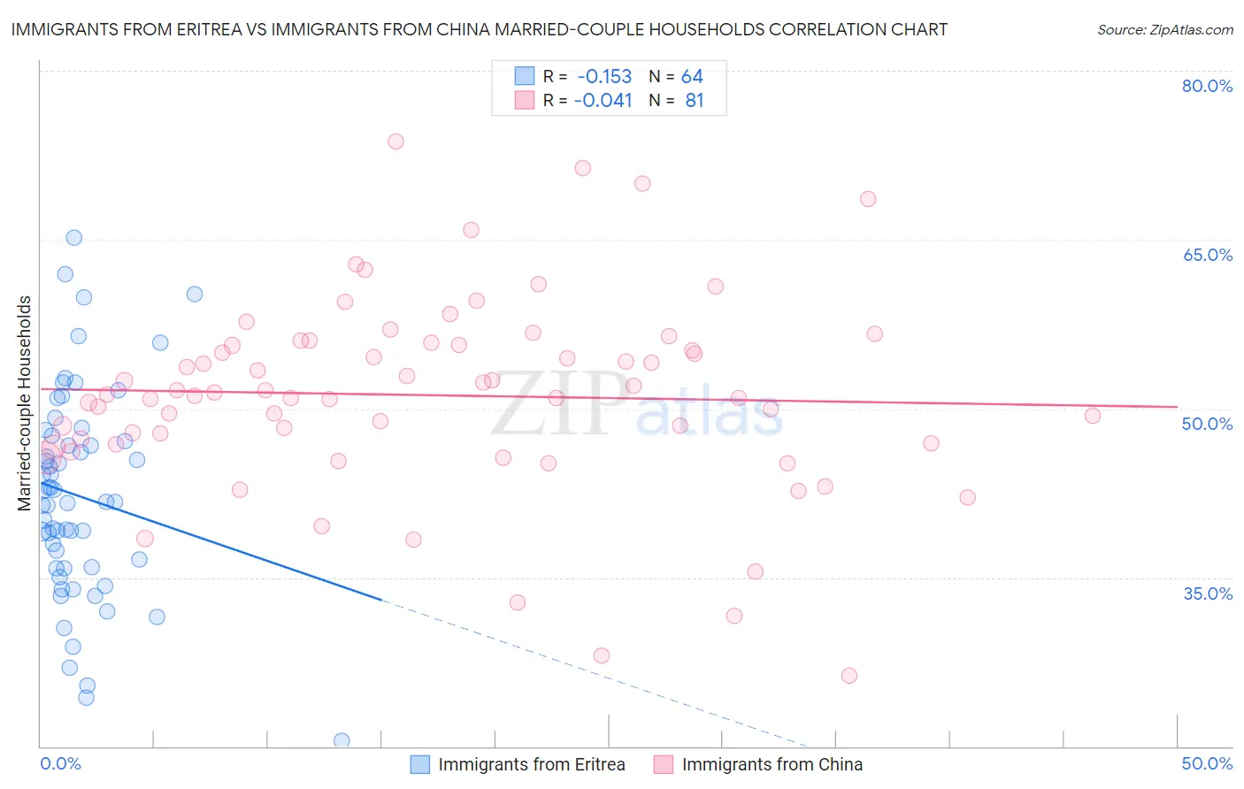 Immigrants from Eritrea vs Immigrants from China Married-couple Households