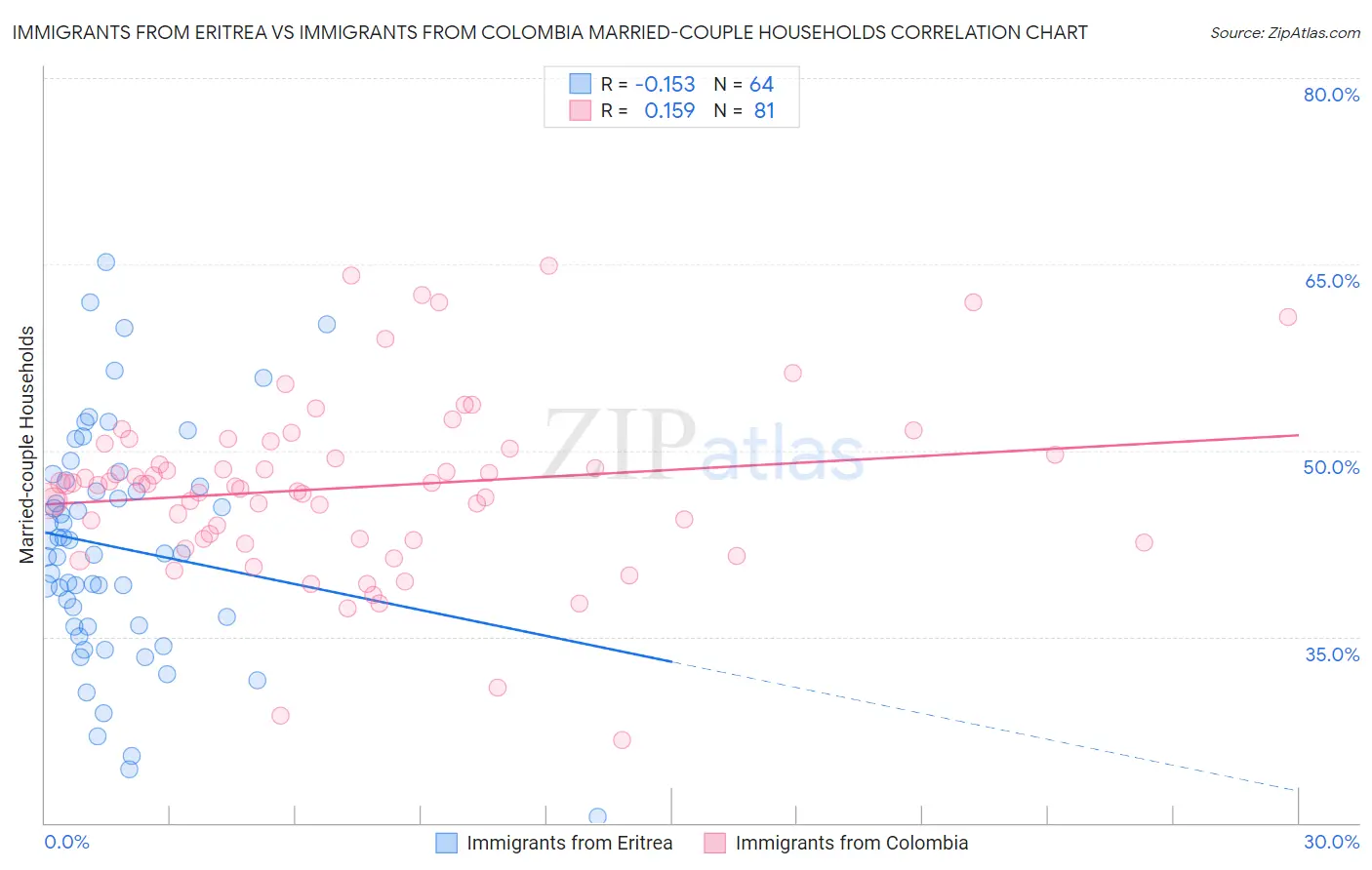 Immigrants from Eritrea vs Immigrants from Colombia Married-couple Households