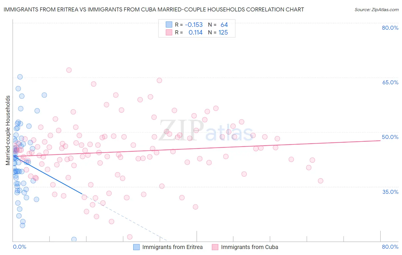 Immigrants from Eritrea vs Immigrants from Cuba Married-couple Households