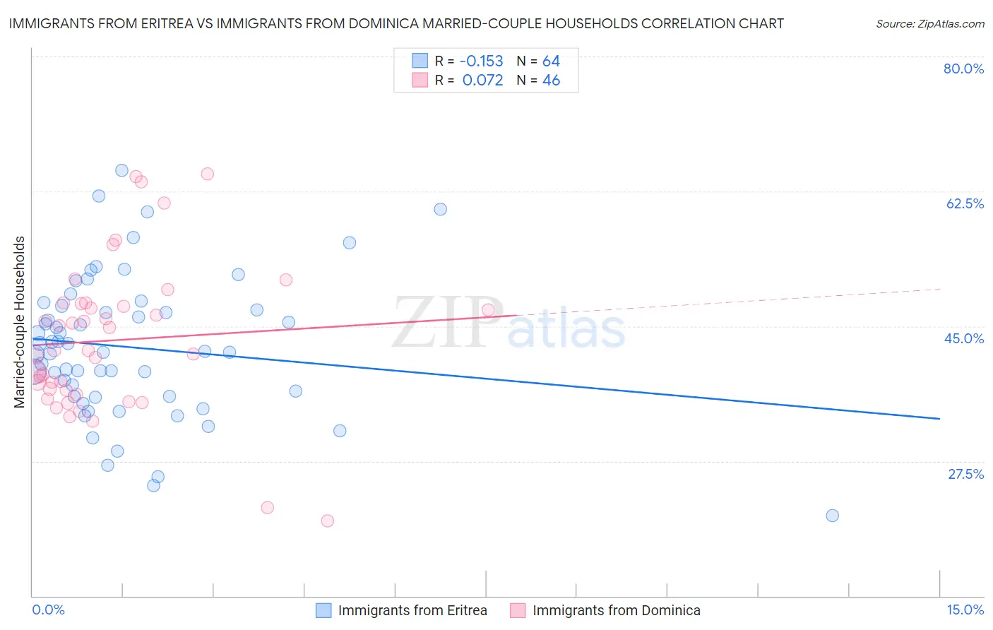 Immigrants from Eritrea vs Immigrants from Dominica Married-couple Households