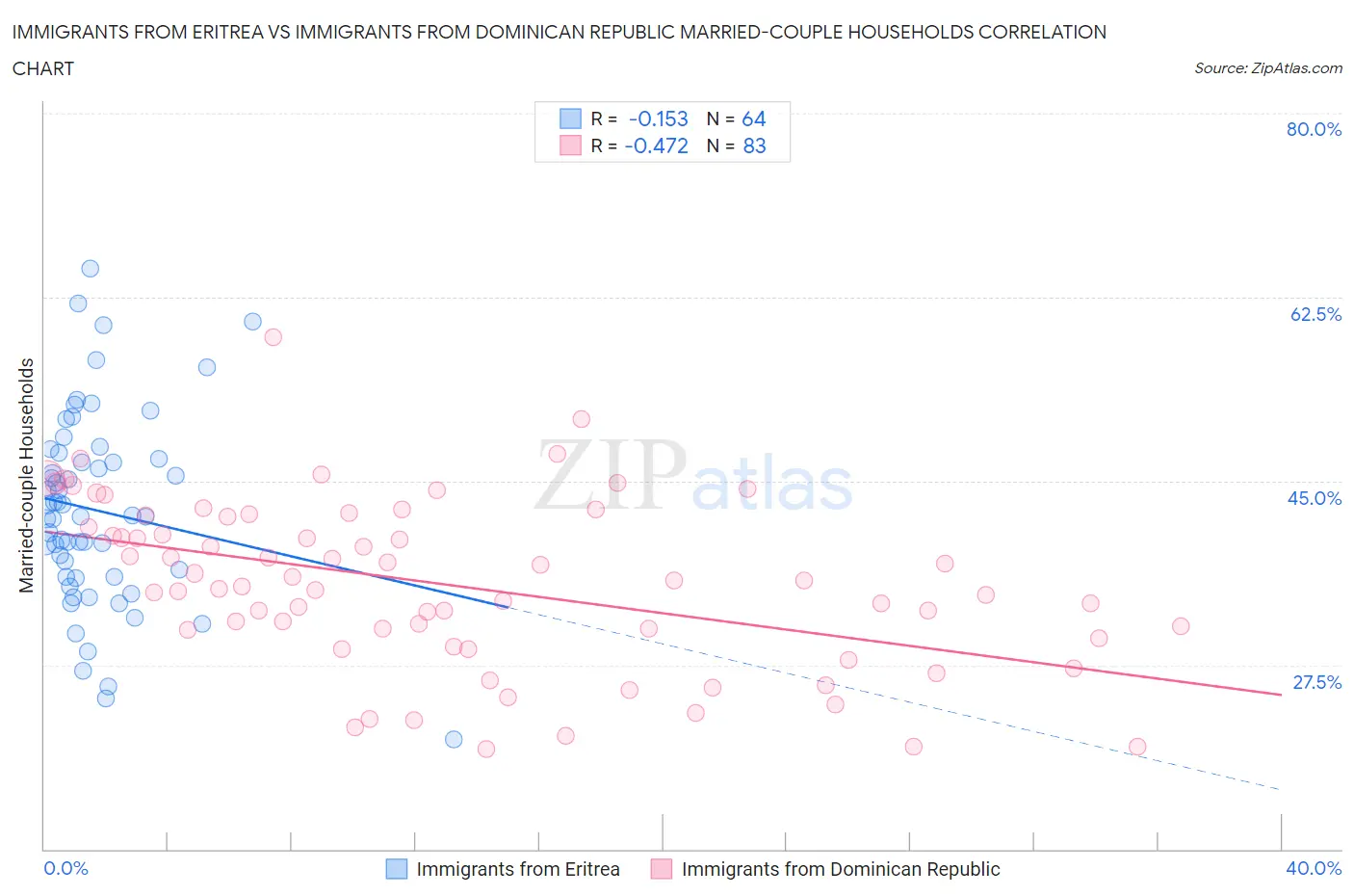 Immigrants from Eritrea vs Immigrants from Dominican Republic Married-couple Households