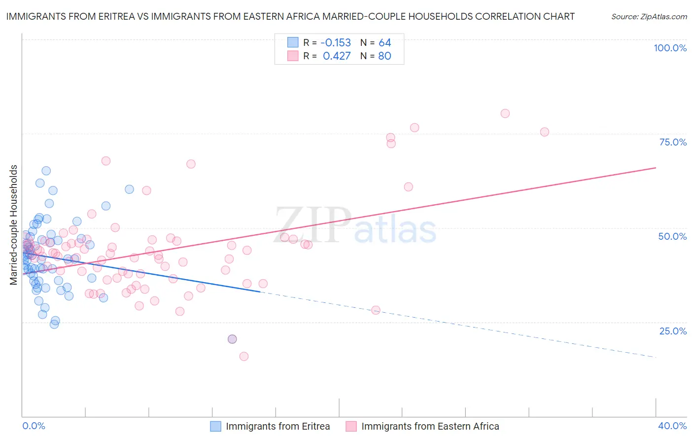 Immigrants from Eritrea vs Immigrants from Eastern Africa Married-couple Households
