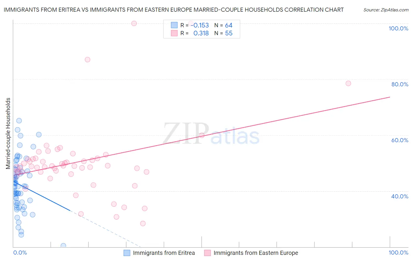 Immigrants from Eritrea vs Immigrants from Eastern Europe Married-couple Households