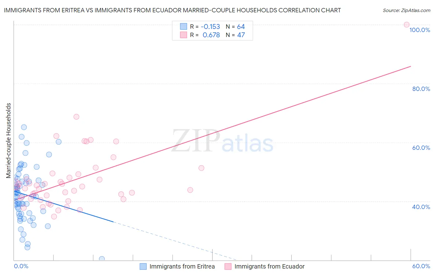 Immigrants from Eritrea vs Immigrants from Ecuador Married-couple Households