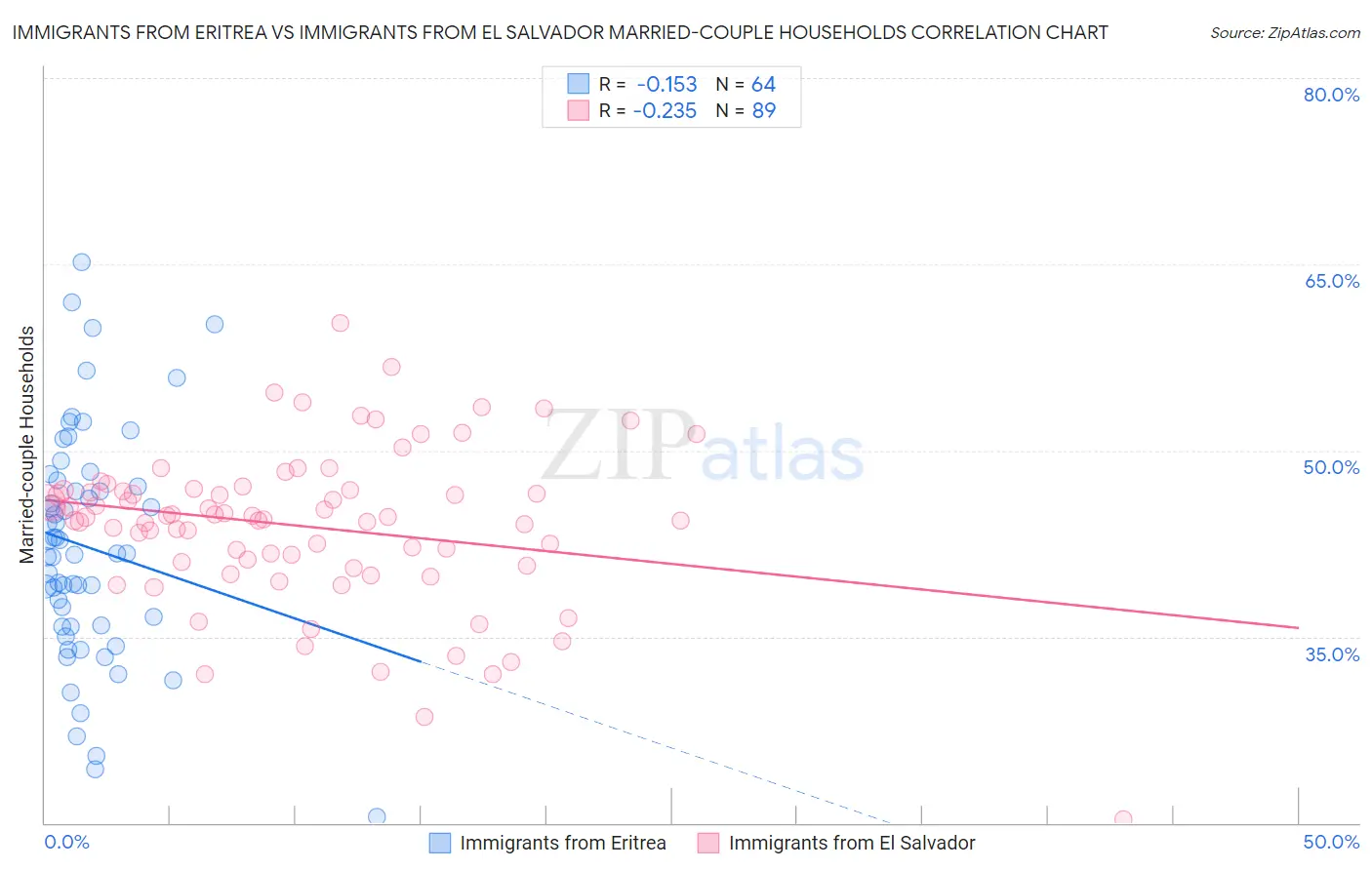 Immigrants from Eritrea vs Immigrants from El Salvador Married-couple Households