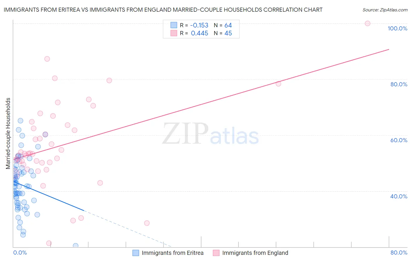 Immigrants from Eritrea vs Immigrants from England Married-couple Households