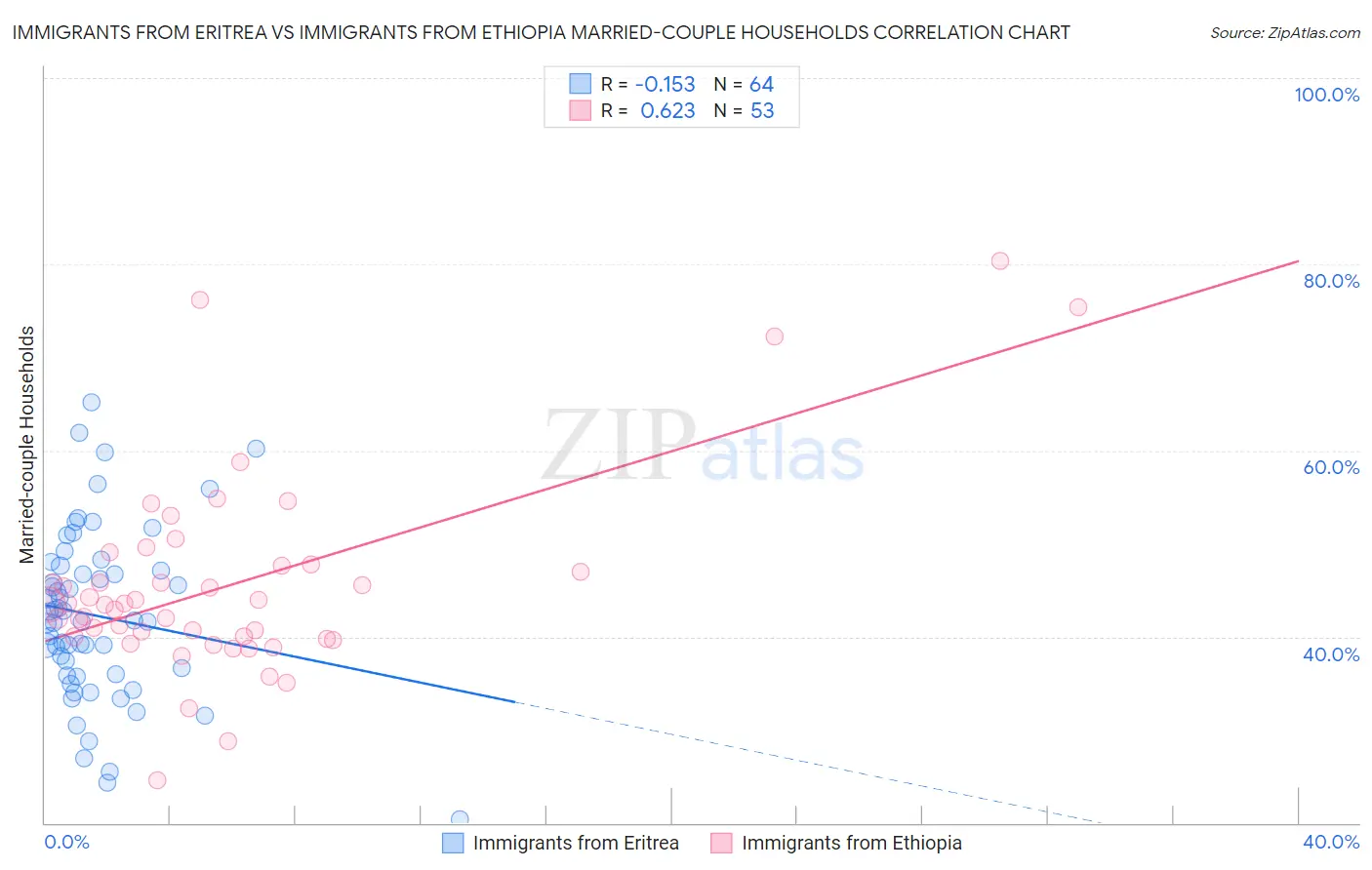 Immigrants from Eritrea vs Immigrants from Ethiopia Married-couple Households