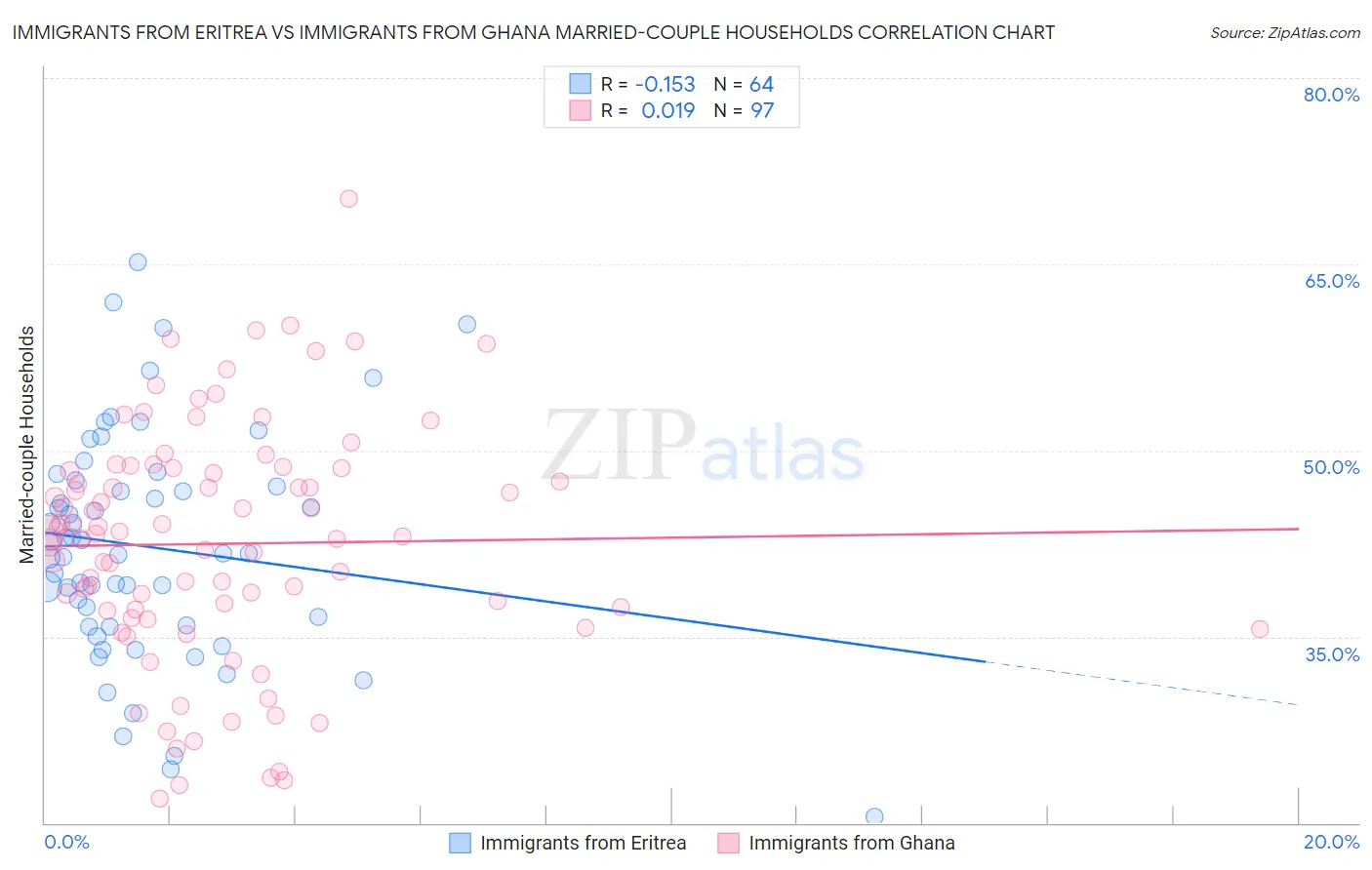 Immigrants from Eritrea vs Immigrants from Ghana Married-couple Households