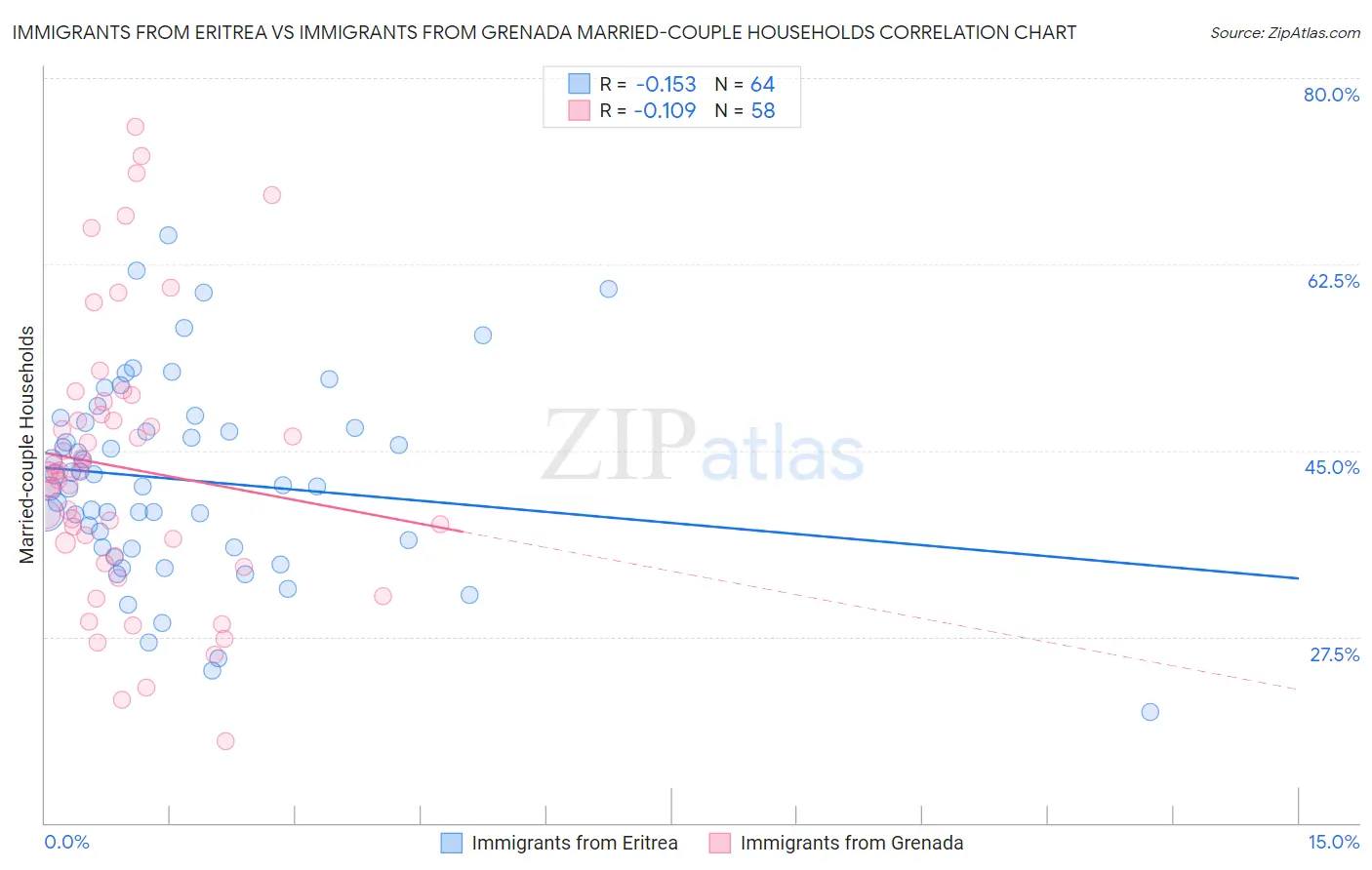 Immigrants from Eritrea vs Immigrants from Grenada Married-couple Households