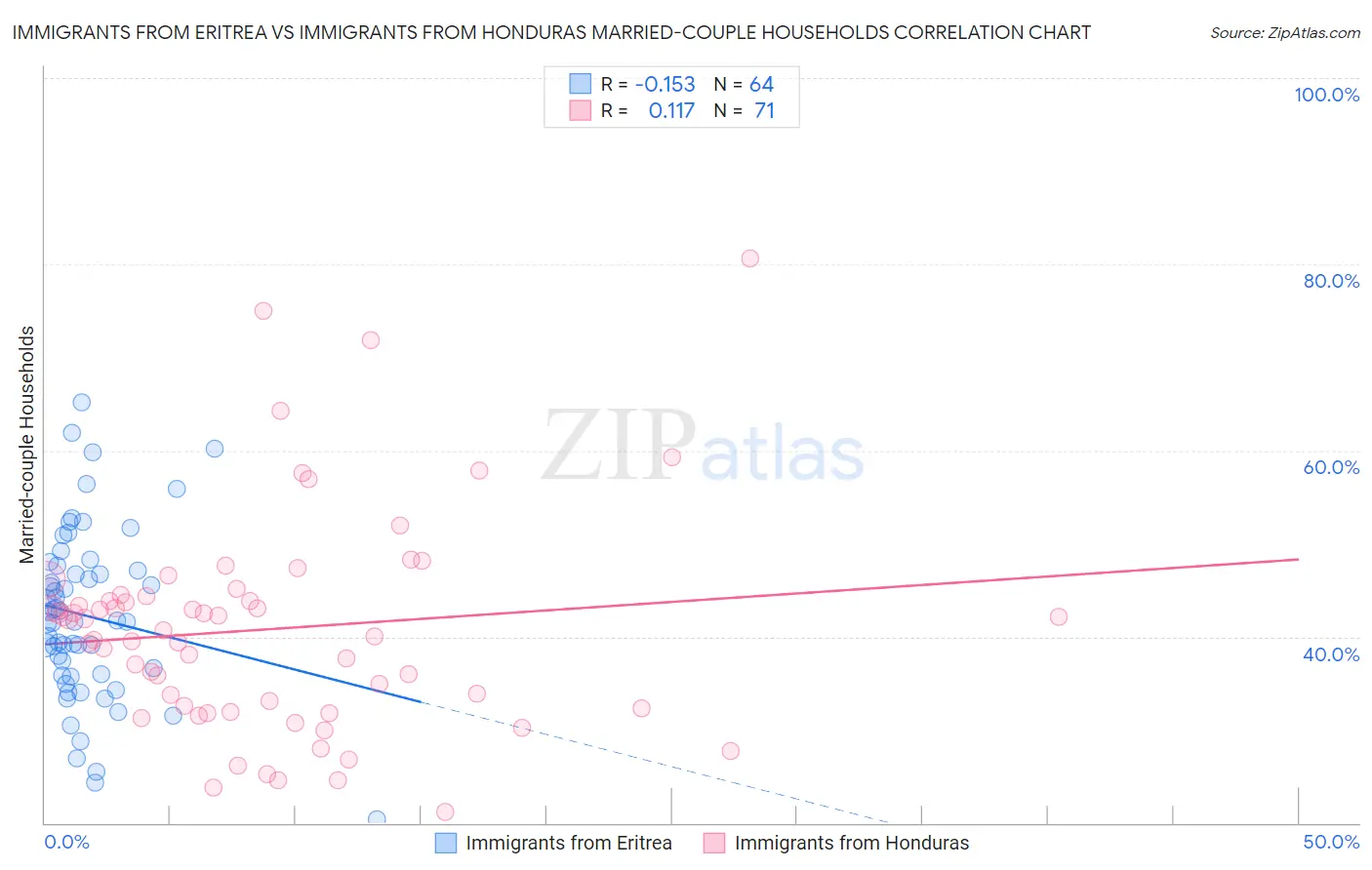 Immigrants from Eritrea vs Immigrants from Honduras Married-couple Households