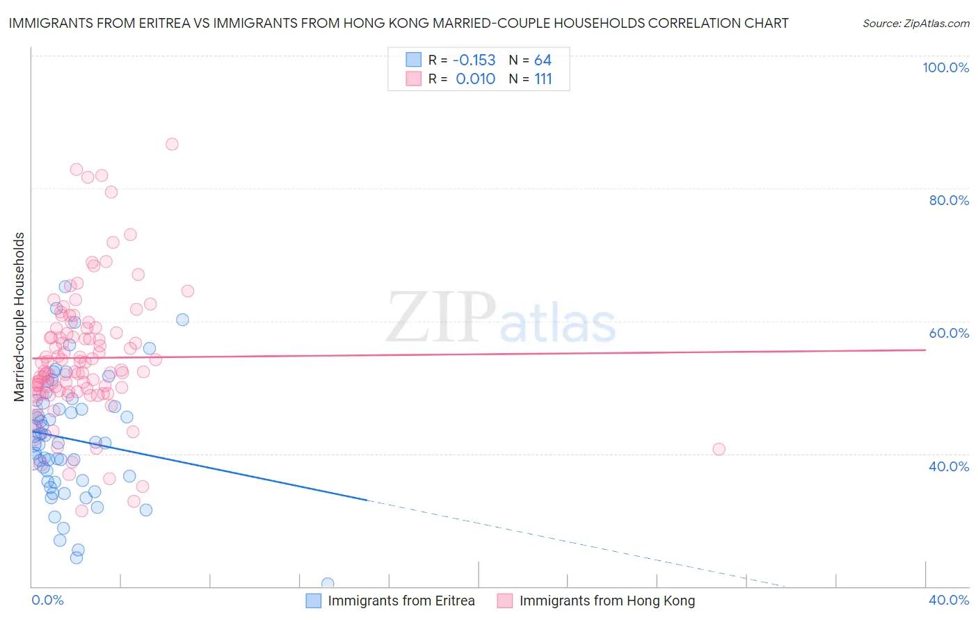 Immigrants from Eritrea vs Immigrants from Hong Kong Married-couple Households
