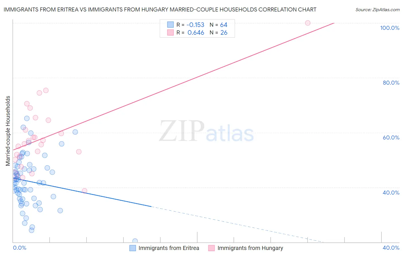 Immigrants from Eritrea vs Immigrants from Hungary Married-couple Households