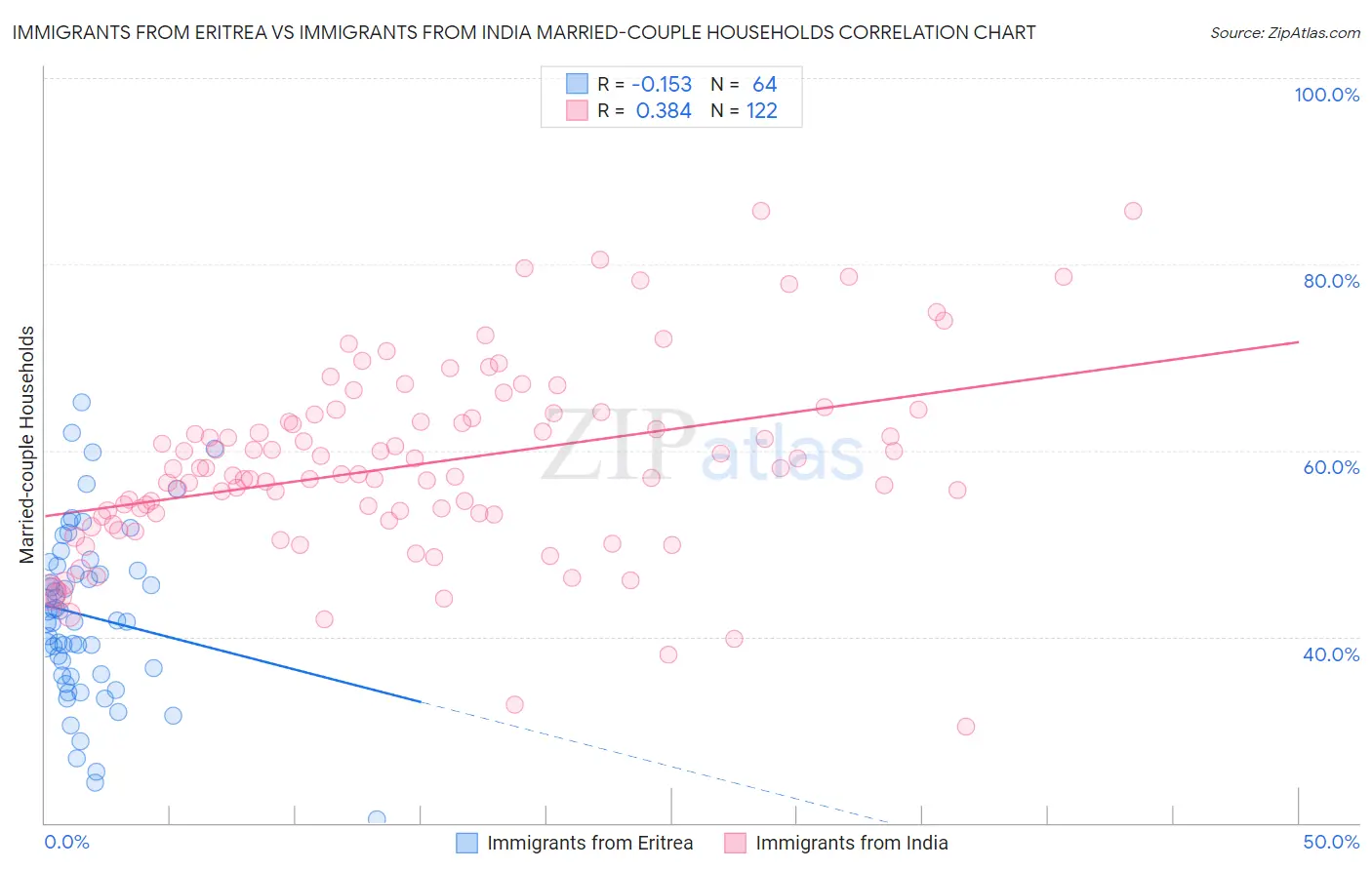 Immigrants from Eritrea vs Immigrants from India Married-couple Households