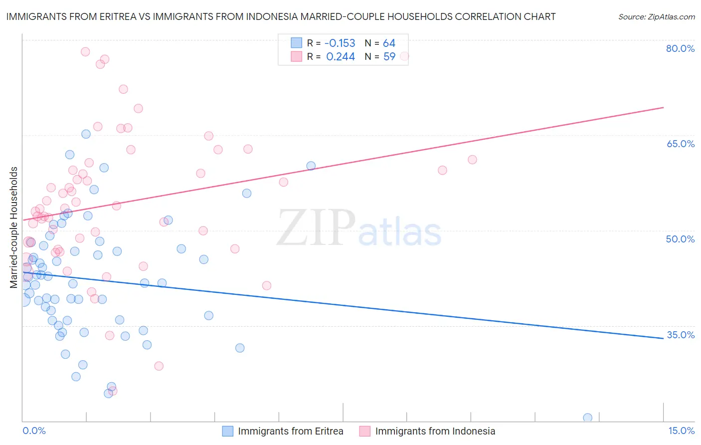 Immigrants from Eritrea vs Immigrants from Indonesia Married-couple Households