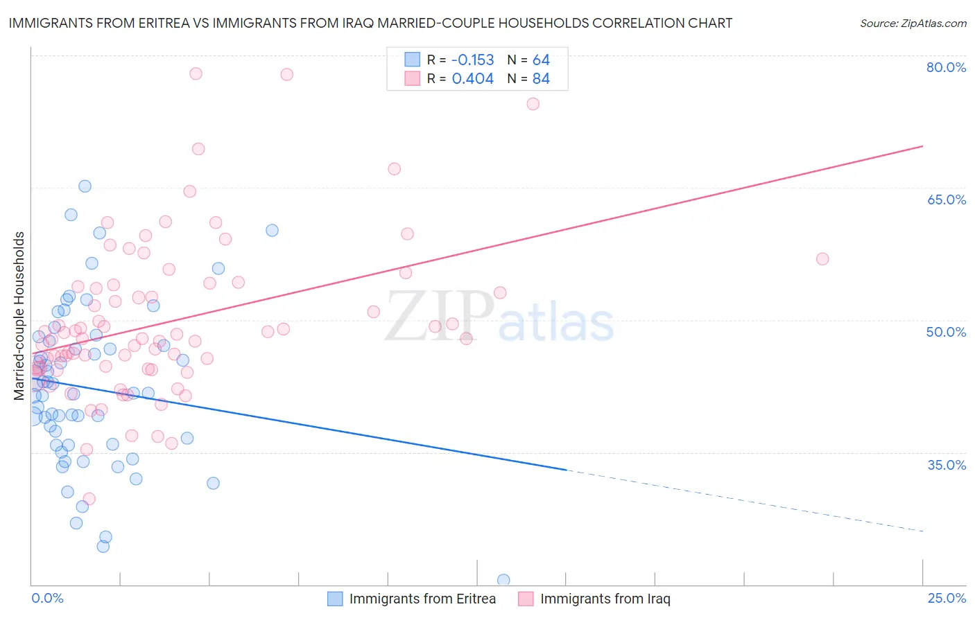 Immigrants from Eritrea vs Immigrants from Iraq Married-couple Households