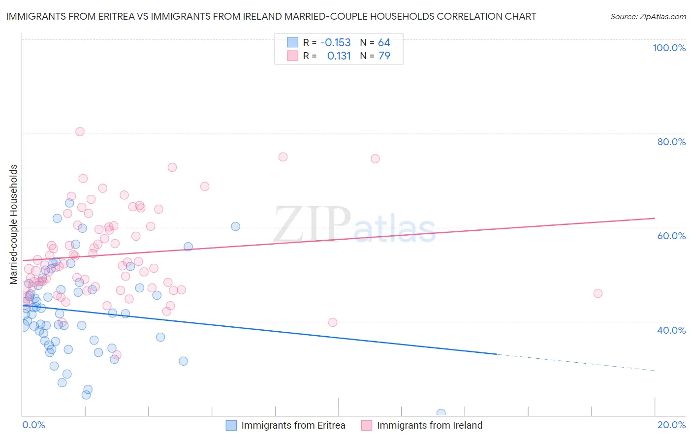Immigrants from Eritrea vs Immigrants from Ireland Married-couple Households