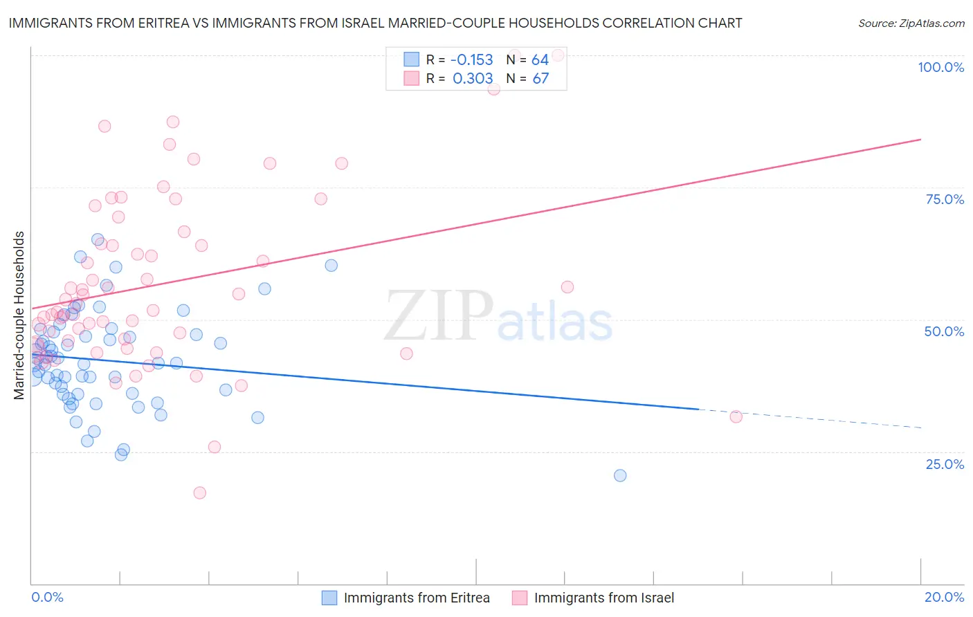 Immigrants from Eritrea vs Immigrants from Israel Married-couple Households