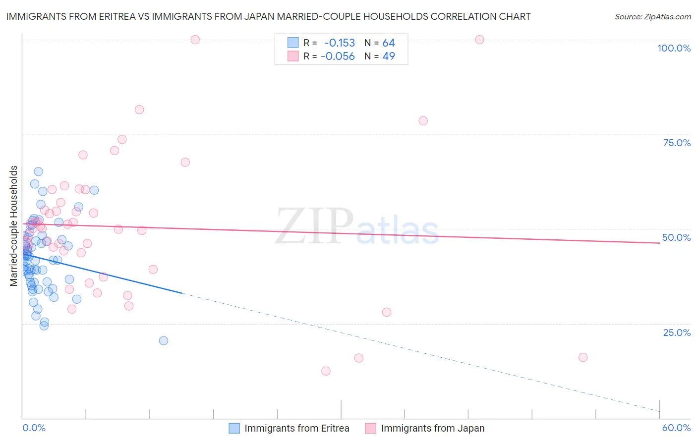 Immigrants from Eritrea vs Immigrants from Japan Married-couple Households