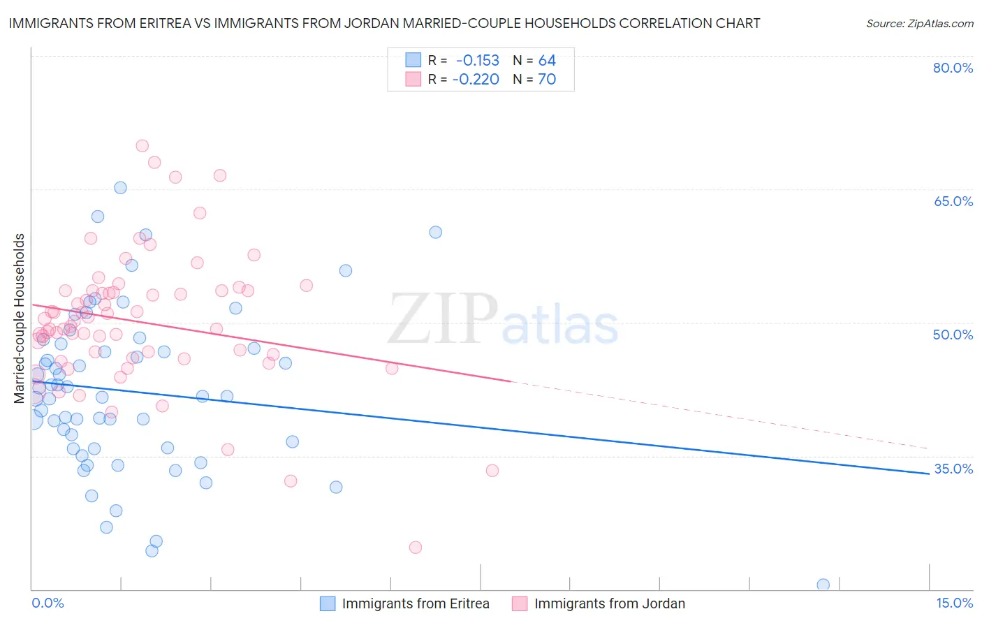 Immigrants from Eritrea vs Immigrants from Jordan Married-couple Households