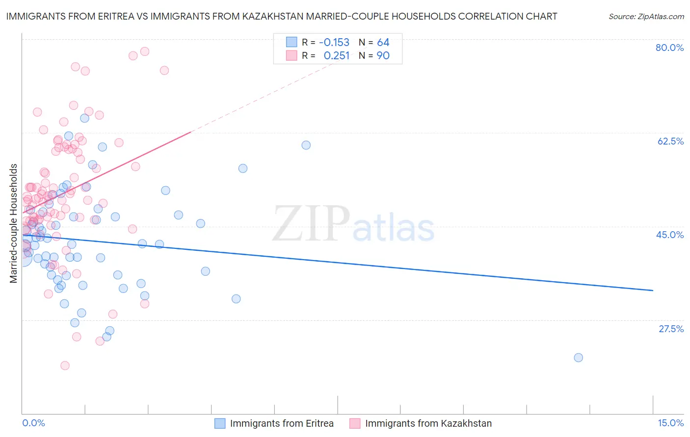 Immigrants from Eritrea vs Immigrants from Kazakhstan Married-couple Households