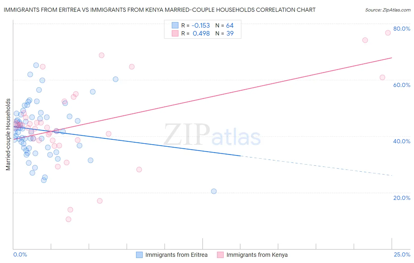 Immigrants from Eritrea vs Immigrants from Kenya Married-couple Households
