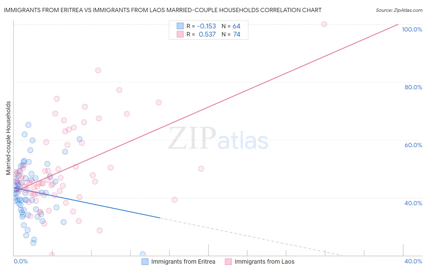 Immigrants from Eritrea vs Immigrants from Laos Married-couple Households